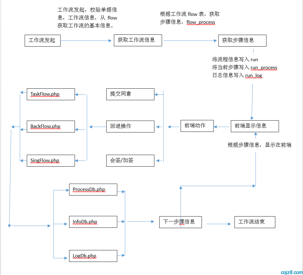 蝈蝈博客 PHP开源工作流